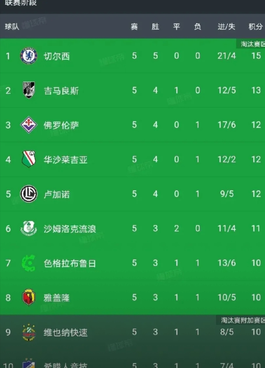 关于切尔西客场惊险险胜，暂时领先积分榜的信息
